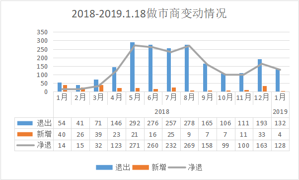 首家彻底放弃做市业务的券商出现，东兴证券不玩了？