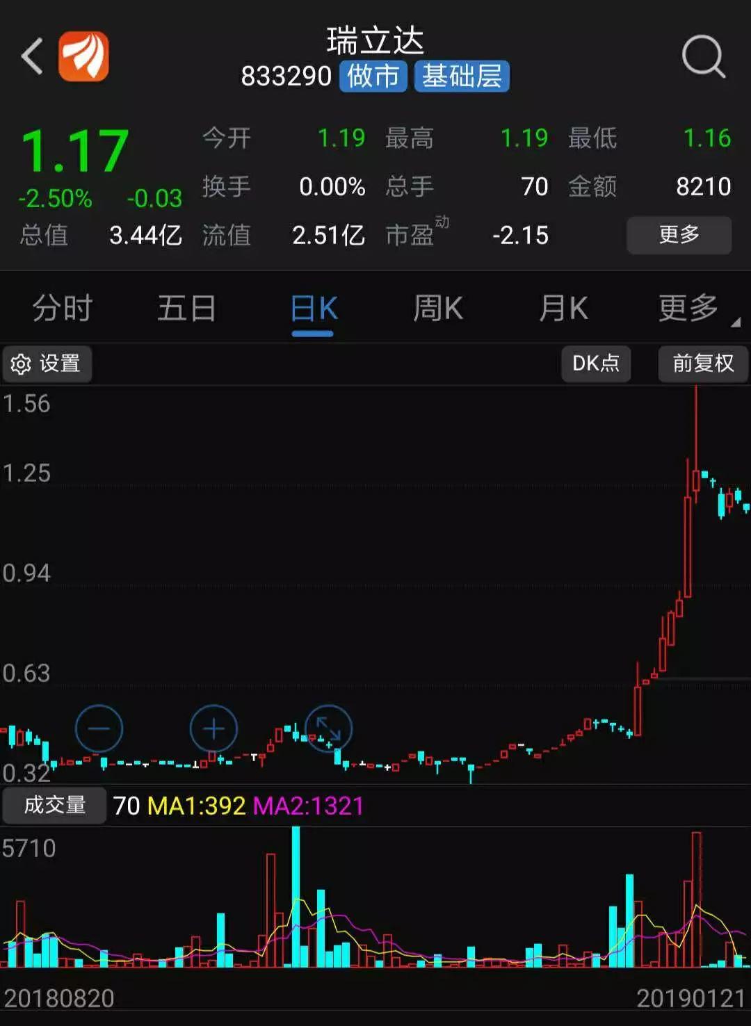 4只新三板做市股溢价定增，最高溢价达120%，前期投资者亏大了……