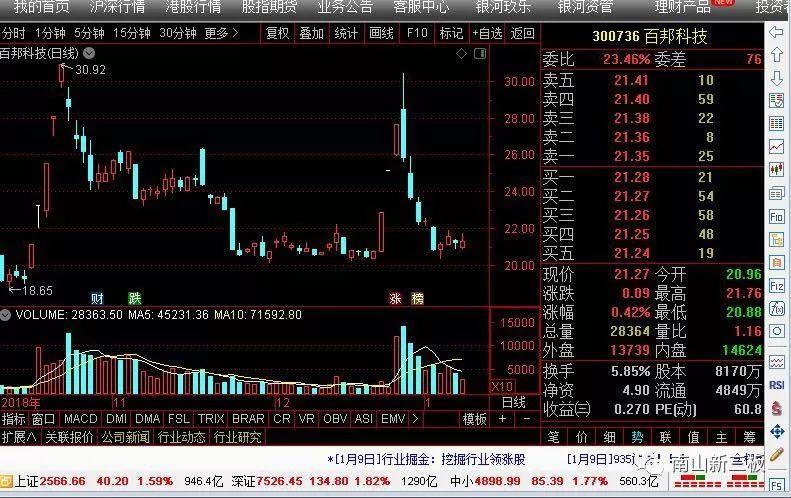 收益88.93% 新三板买入三年半后创业板IPO退出