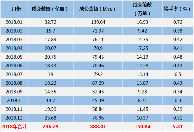 成交888亿，股票发行超600亿，2018年新三板成绩单来了！
