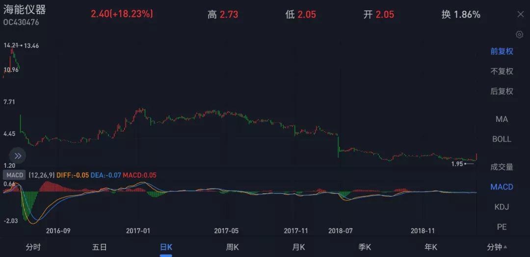 首例！海能仪器宣布做市回购股票，上限2000万元，股价大涨18%！