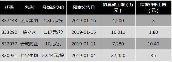 4只新三板做市股溢价定增，最高溢价达120%，前期投资者亏大了……