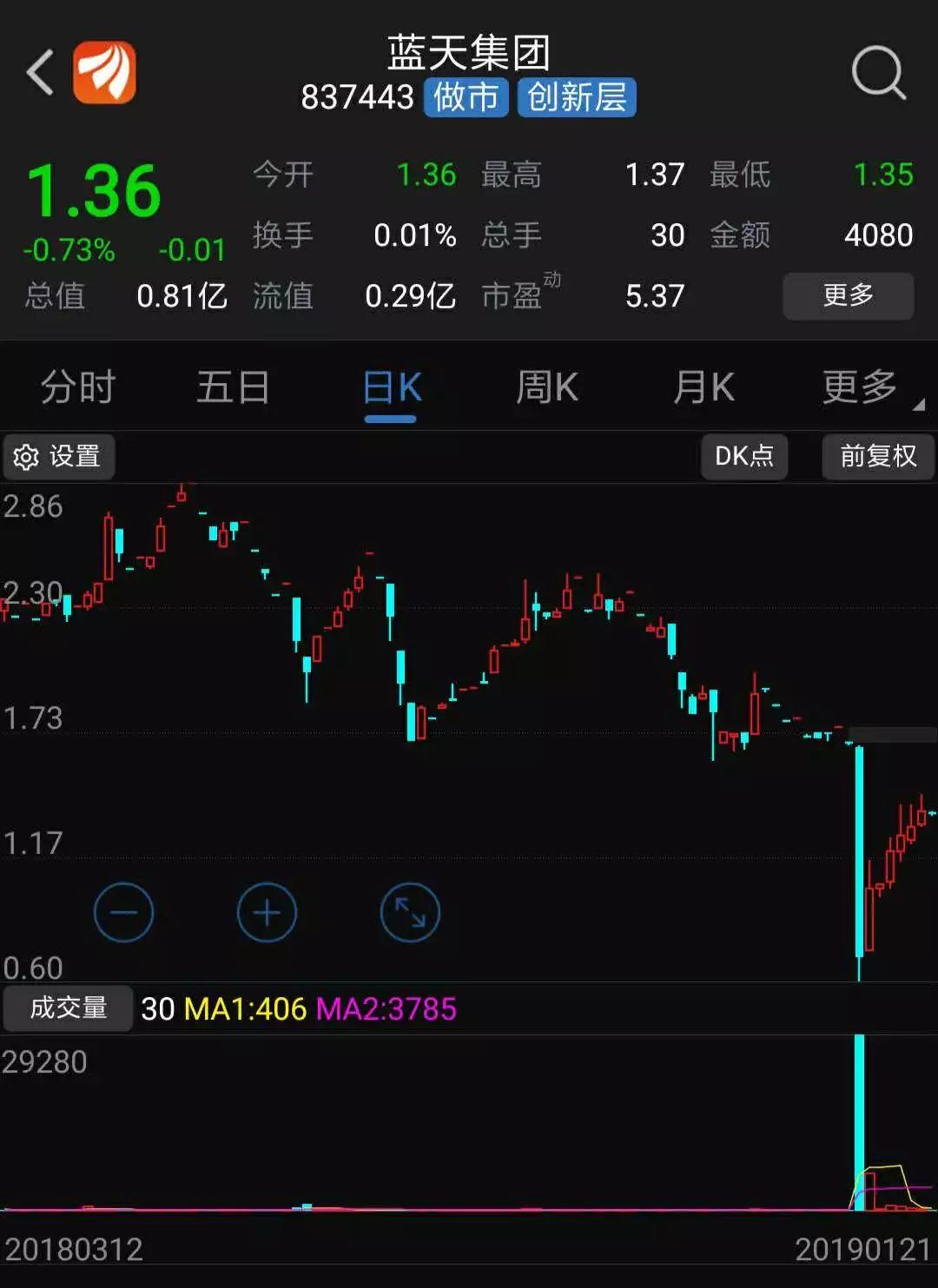 4只新三板做市股溢价定增，最高溢价达120%，前期投资者亏大了……