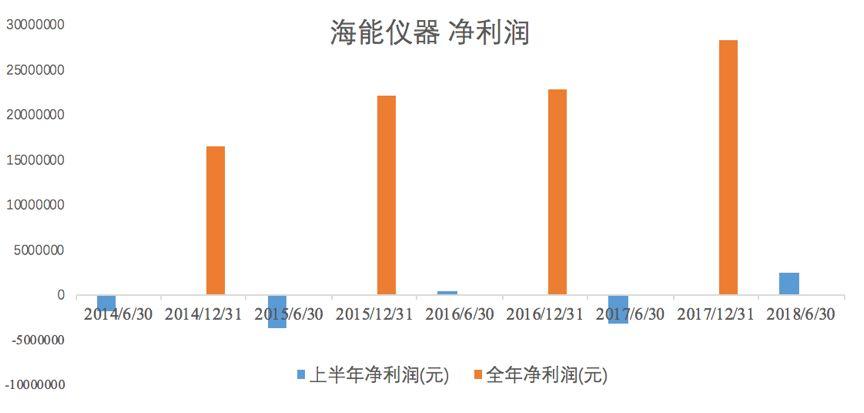 首例！海能仪器宣布做市回购股票，上限2000万元，股价大涨18%！