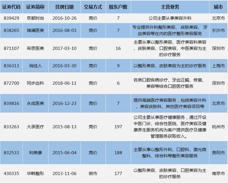 痛心！隆鼻致人死亡，涉事新三板公司利美康曾欲IPO，目前已紧急停牌（附9家美容整形挂牌公司）