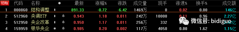 未上市先亏损！细思极恐，今日上市的华夏中证央企ETF、银华央企ETF、博时央企结构调整ETF竟然成了央企减持的快车道！