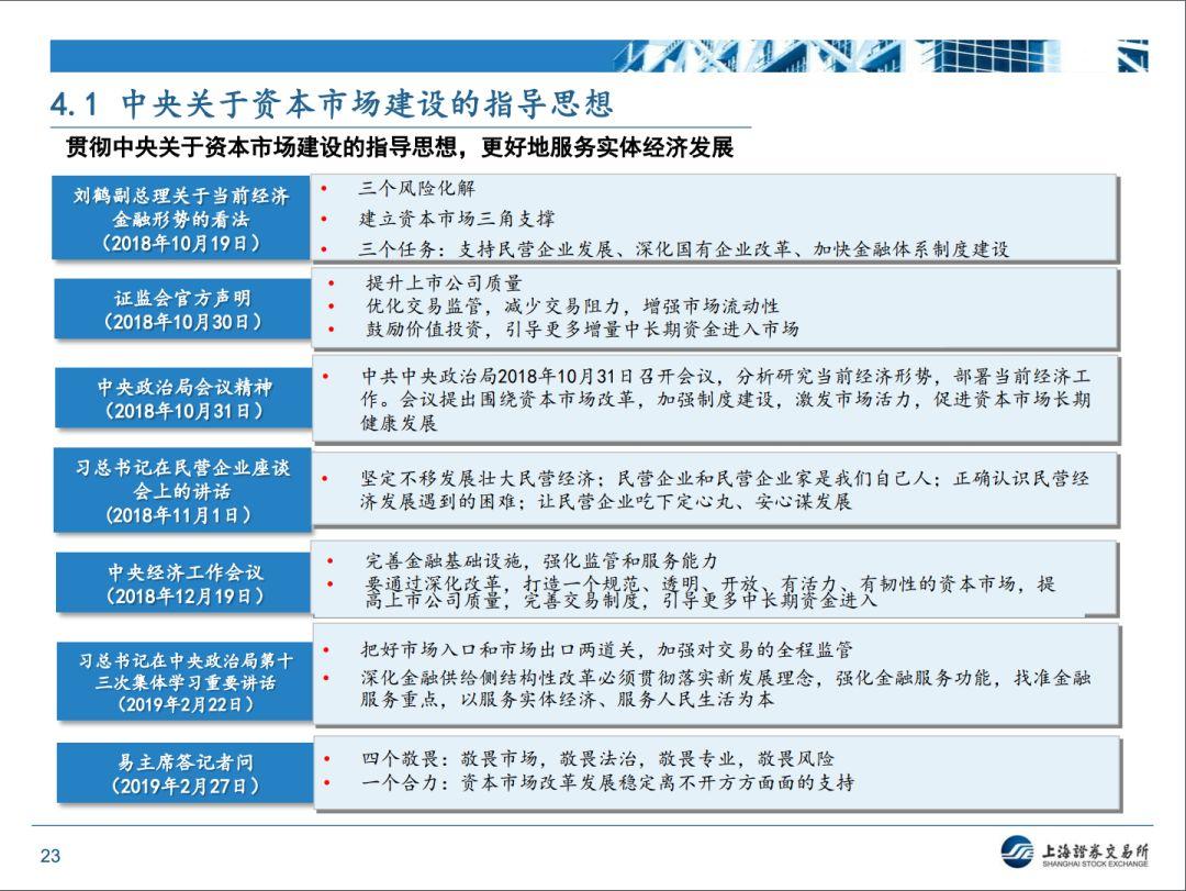 【上交所】近期监管形势和政策动态分析