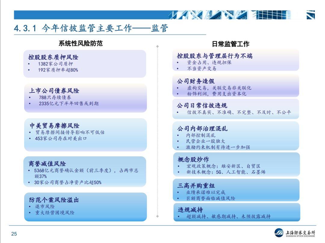 【上交所】近期监管形势和政策动态分析