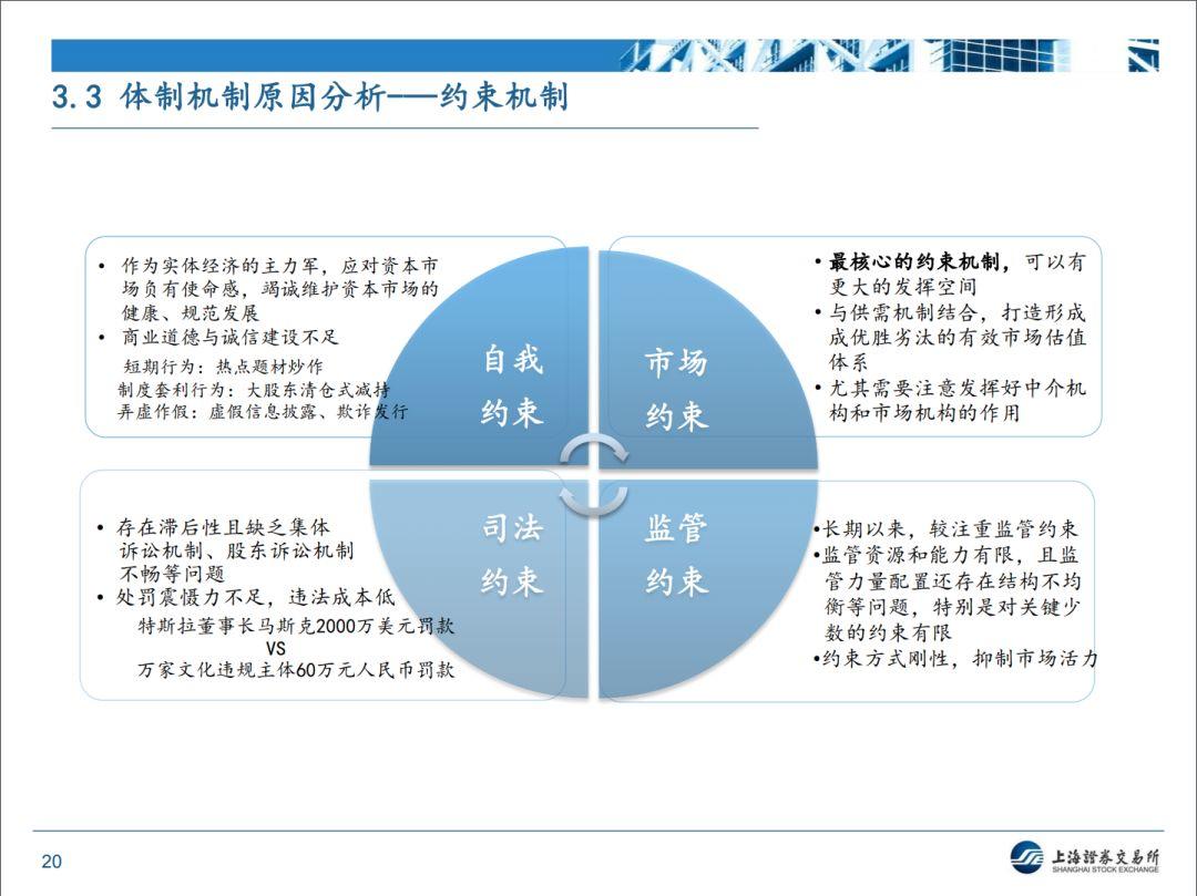 【上交所】近期监管形势和政策动态分析