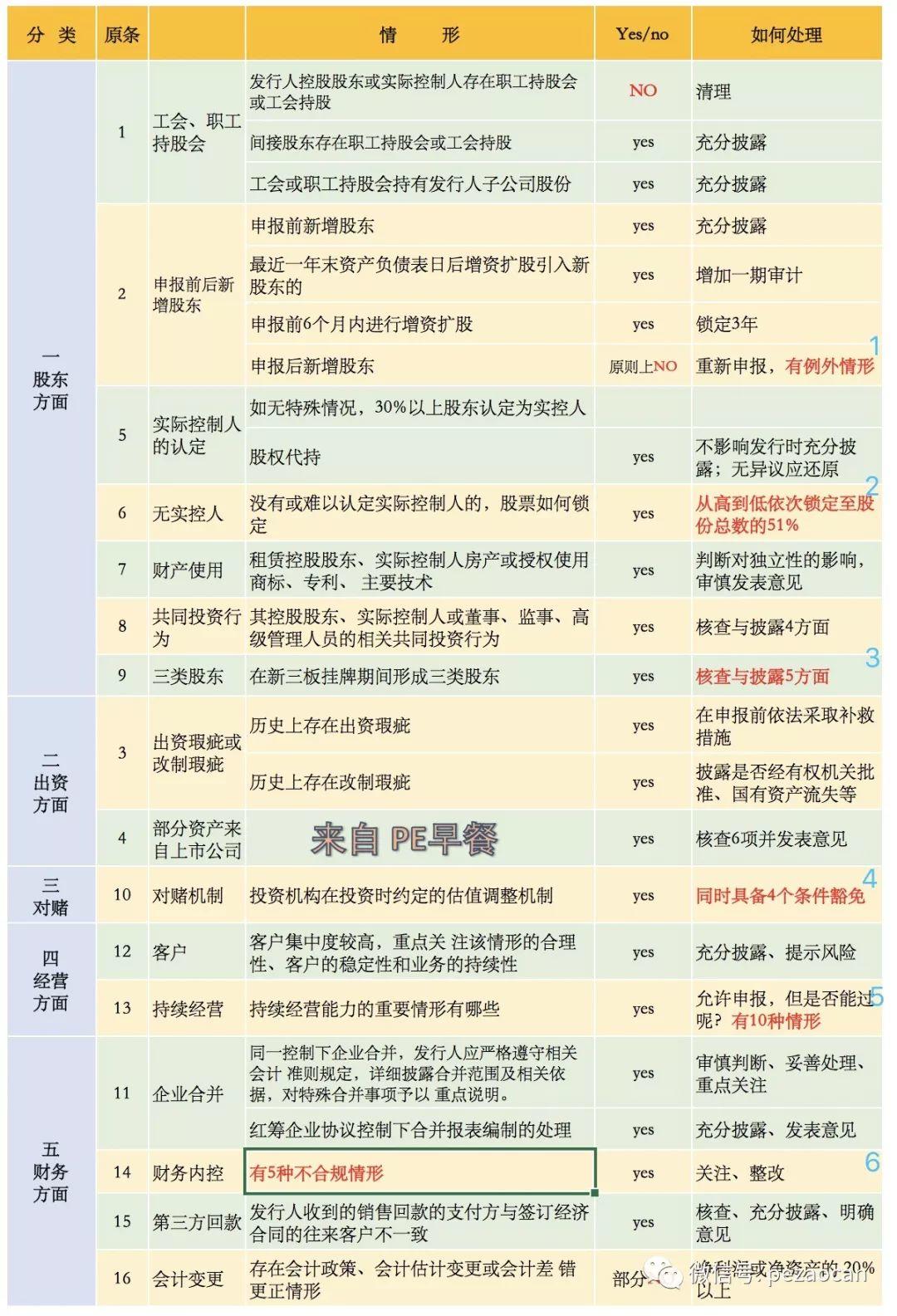 科创板重磅丨三类股东?对赌协议!实控人51%认定?上交所科创板审核问答2看这一张图就够了 科创板重磅丨三类股东?对赌协议!实控人51%认定?上交所科创板审核问答2看这一张图就够了