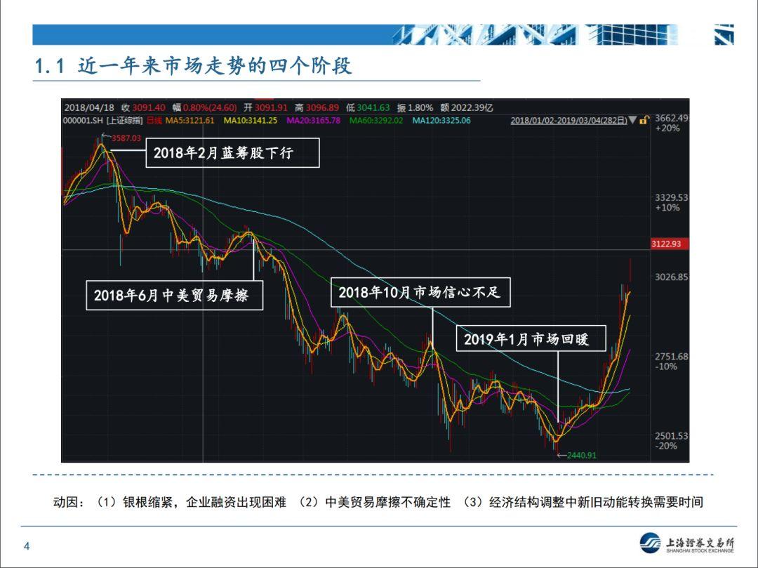 【上交所】近期监管形势和政策动态分析