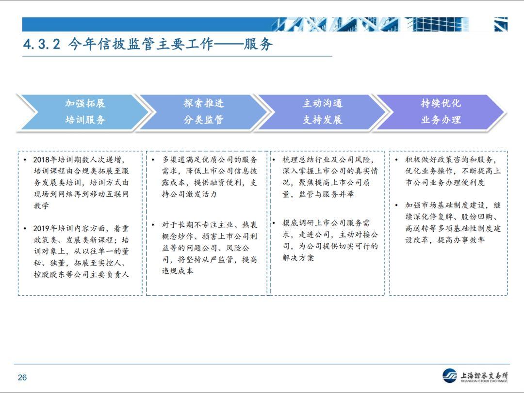 【上交所】近期监管形势和政策动态分析