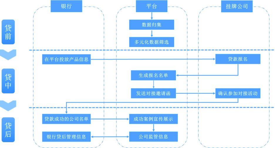 “新三板投融通”一期三大功能解析