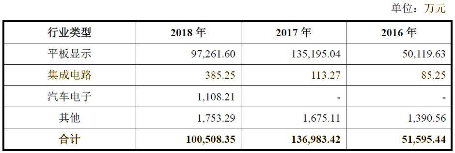 科创板1号华兴源创，五百多次号称芯片，但收入占比仅千分之二，涉嫌严重欺骗！