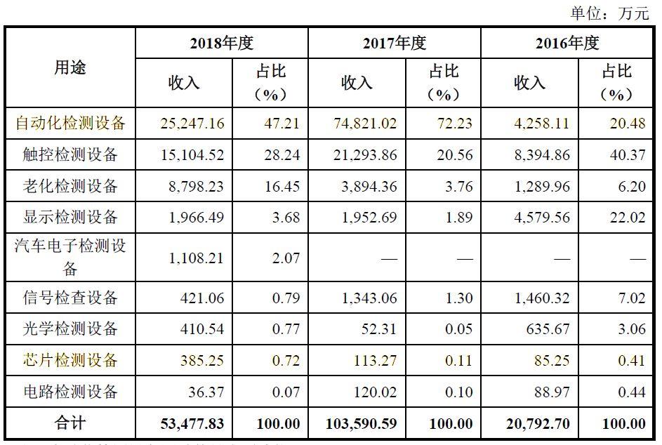 科创板1号华兴源创，五百多次号称芯片，但收入占比仅千分之二，涉嫌严重欺骗！