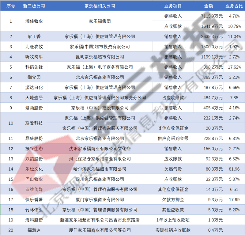 新三板企业与家乐福有业务往来的公司列表
