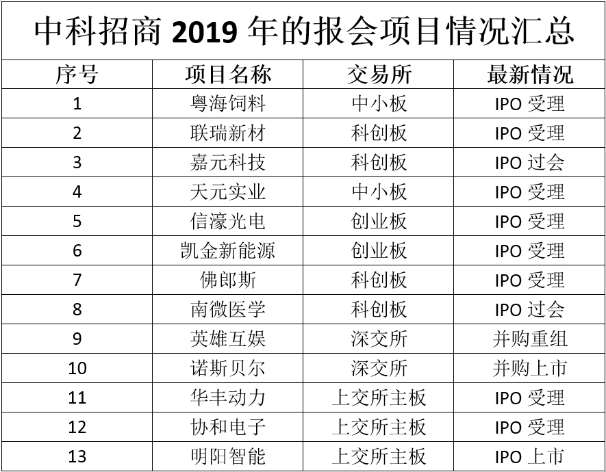 中科招商2019年半年报项目列表