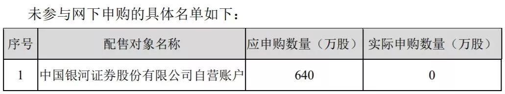 第二例！网下申购科创板涉嫌违规，私募大佬或被拉黑6个月