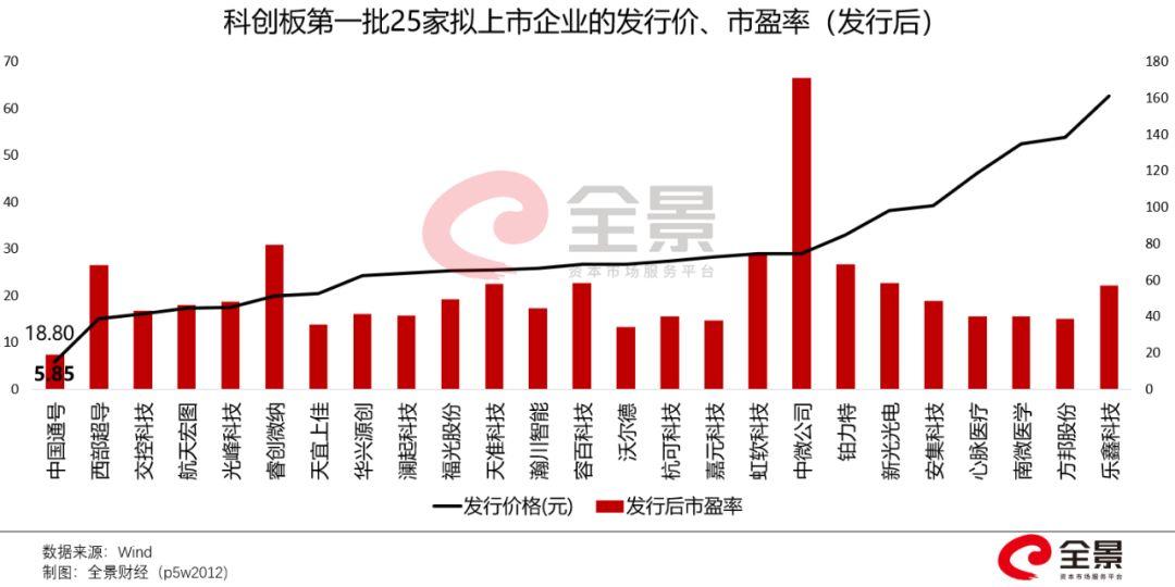 第二例！网下申购科创板涉嫌违规，私募大佬或被拉黑6个月