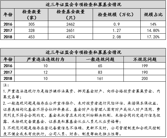 强监管背景下的私募基金行业现状、风险及监管趋势