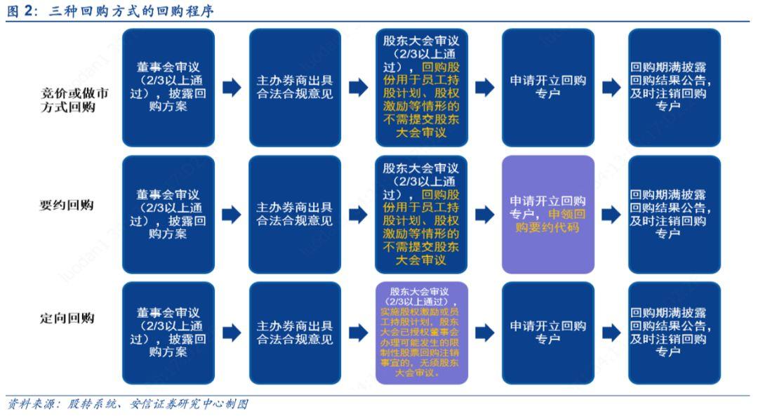【深度】新三板要约回购制度落地，完善企业多元化需求【安信诸海滨团队】