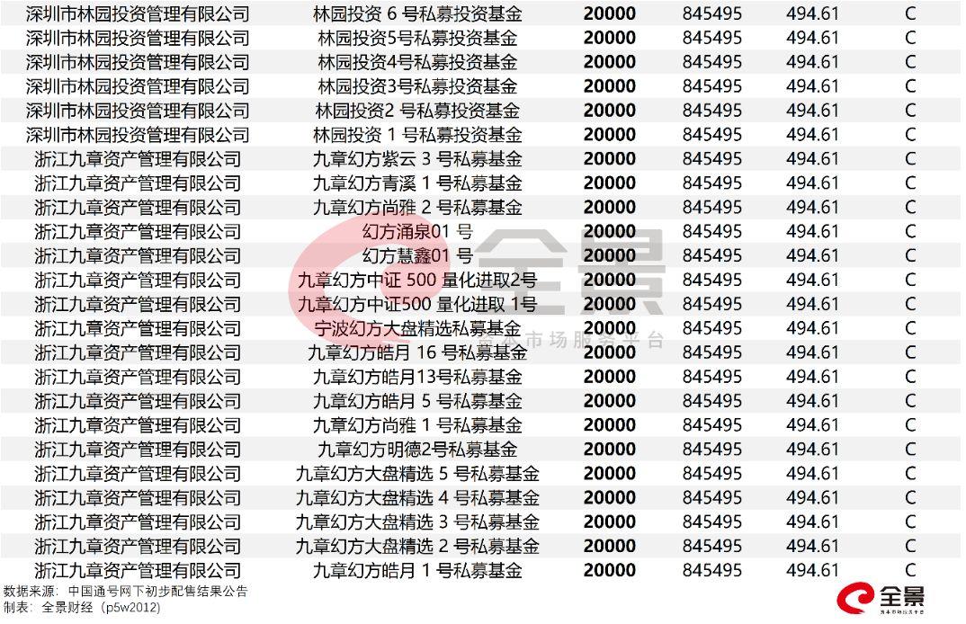 第二例！网下申购科创板涉嫌违规，私募大佬或被拉黑6个月