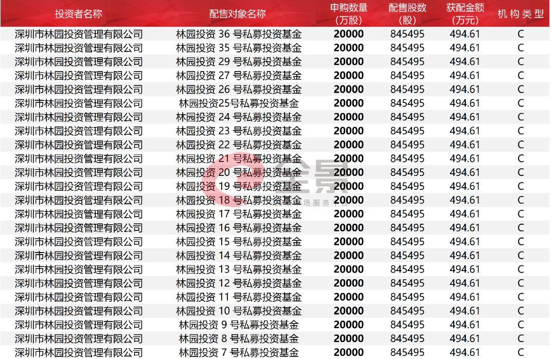 第二例！网下申购科创板涉嫌违规，私募大佬或被拉黑6个月