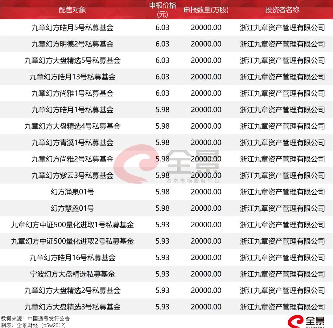 第二例！网下申购科创板涉嫌违规，私募大佬或被拉黑6个月