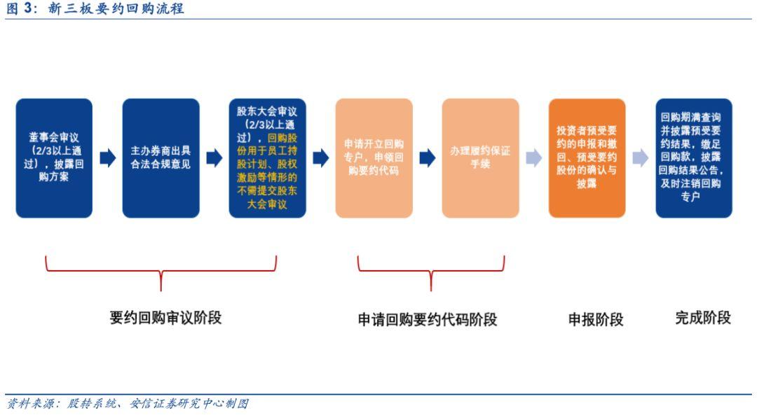 【深度】新三板要约回购制度落地，完善企业多元化需求【安信诸海滨团队】
