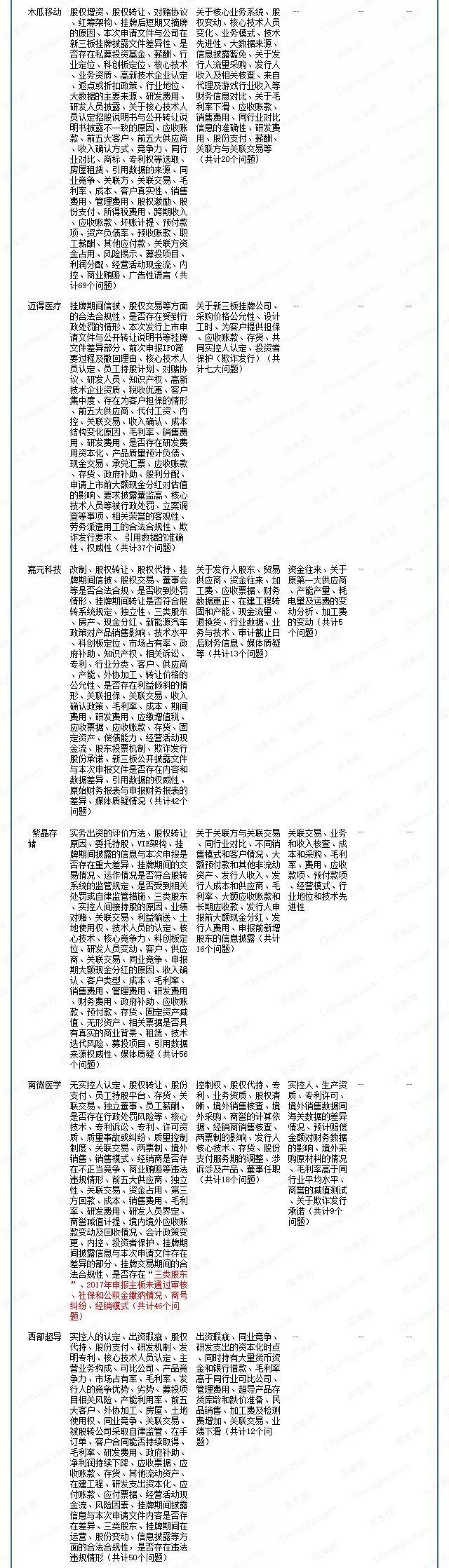 新三板转科创板IPO的“五道坎”！一张图看上交所全部问题