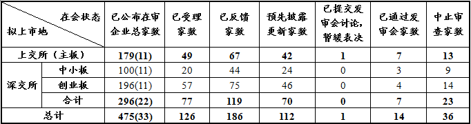 截至2019年8月18日发审信息