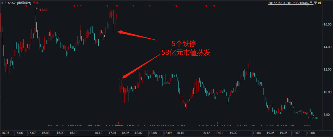 股价腰斩再掏7.5亿买实控人资产，惠程科技被汪超涌夫妇玩残