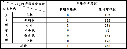 截至2019年8月18日发审信息