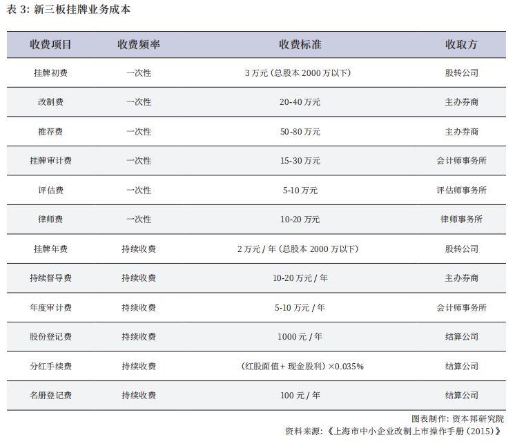 寻找新定位？企业挂牌新三板的十大优势