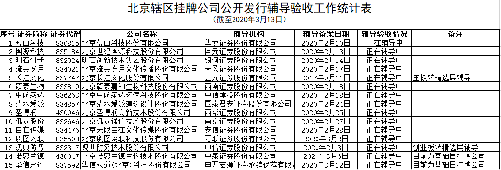 证监局首现精选层辅导统计表，辅导全程解析