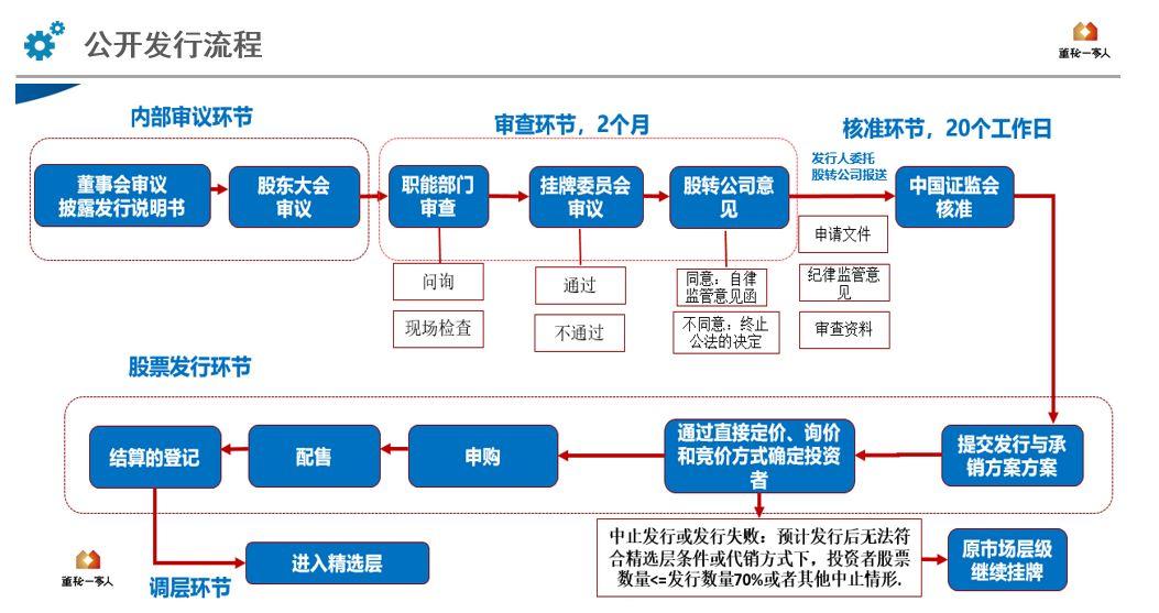 证监局首现精选层辅导统计表，辅导全程解析