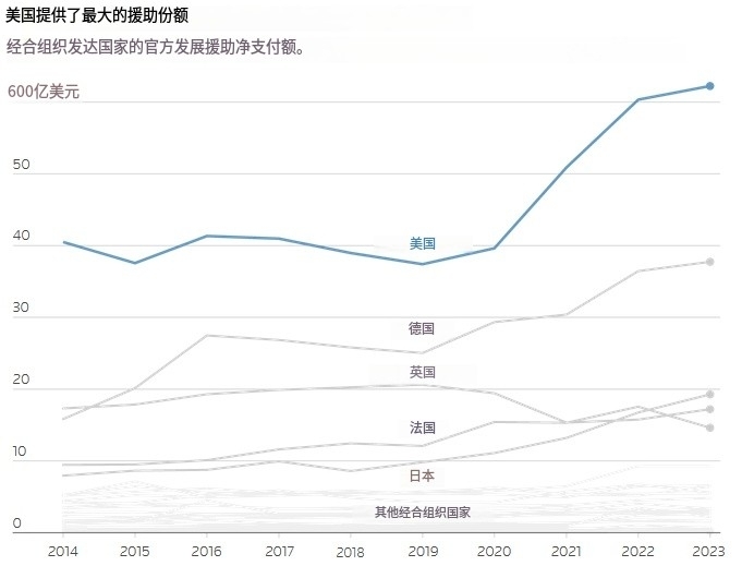 各国对外援助规模